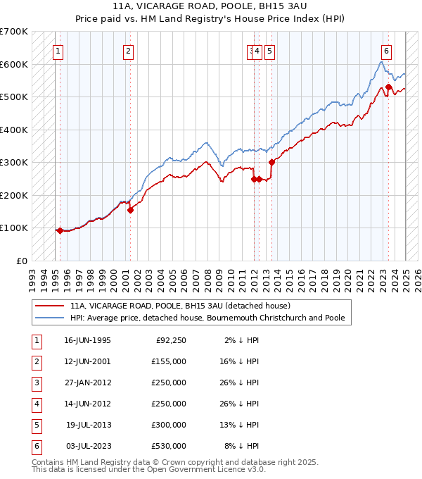 11A, VICARAGE ROAD, POOLE, BH15 3AU: Price paid vs HM Land Registry's House Price Index