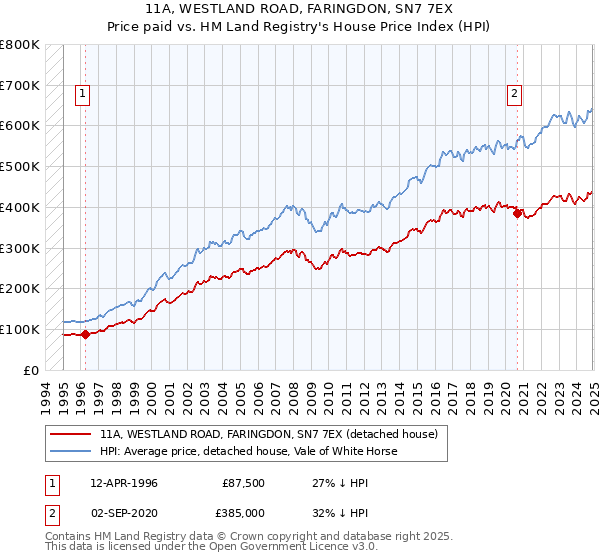 11A, WESTLAND ROAD, FARINGDON, SN7 7EX: Price paid vs HM Land Registry's House Price Index