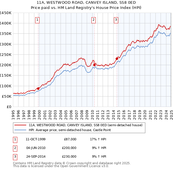 11A, WESTWOOD ROAD, CANVEY ISLAND, SS8 0ED: Price paid vs HM Land Registry's House Price Index