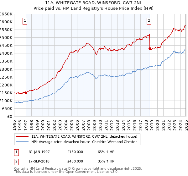 11A, WHITEGATE ROAD, WINSFORD, CW7 2NL: Price paid vs HM Land Registry's House Price Index