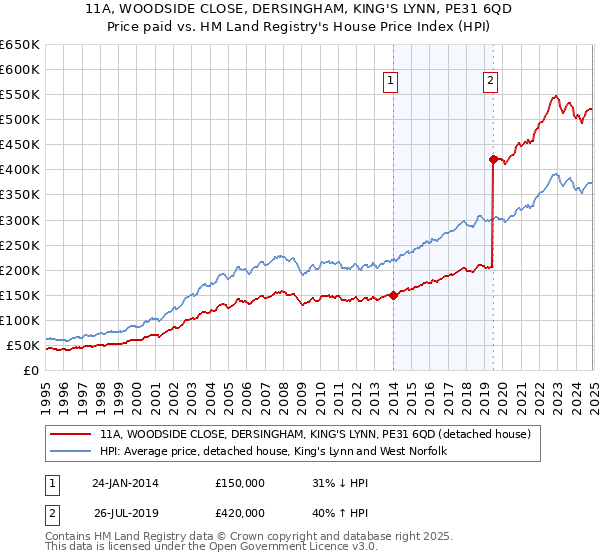 11A, WOODSIDE CLOSE, DERSINGHAM, KING'S LYNN, PE31 6QD: Price paid vs HM Land Registry's House Price Index