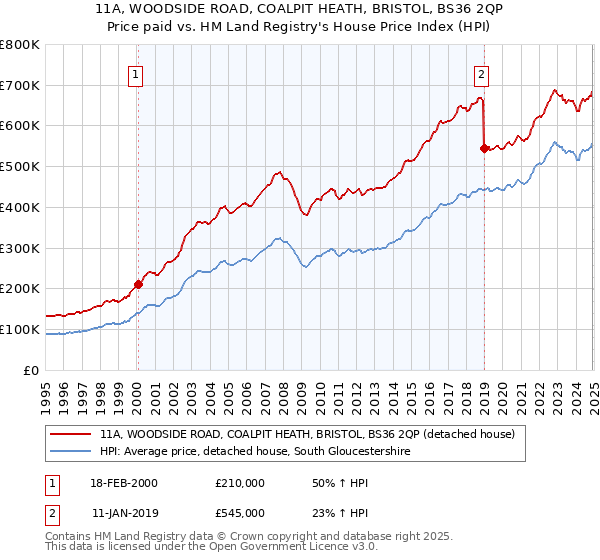 11A, WOODSIDE ROAD, COALPIT HEATH, BRISTOL, BS36 2QP: Price paid vs HM Land Registry's House Price Index