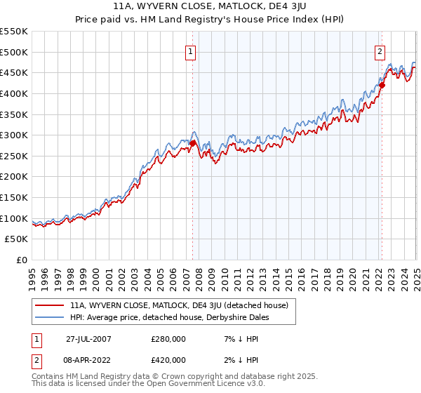 11A, WYVERN CLOSE, MATLOCK, DE4 3JU: Price paid vs HM Land Registry's House Price Index