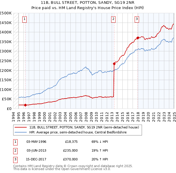 11B, BULL STREET, POTTON, SANDY, SG19 2NR: Price paid vs HM Land Registry's House Price Index