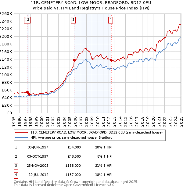 11B, CEMETERY ROAD, LOW MOOR, BRADFORD, BD12 0EU: Price paid vs HM Land Registry's House Price Index