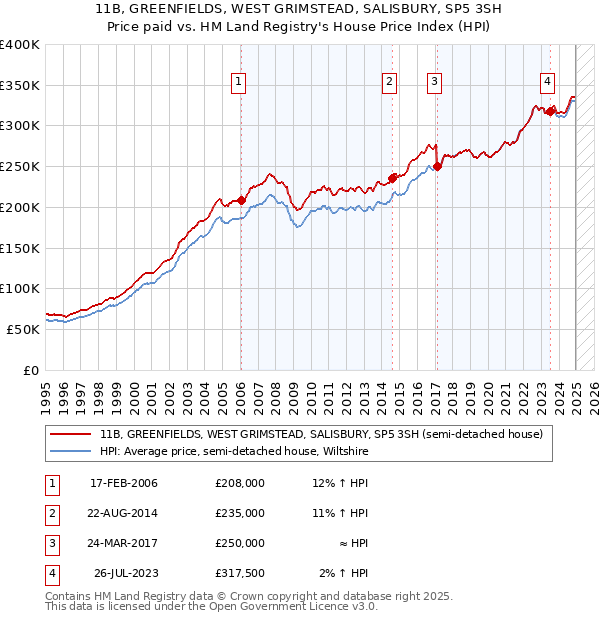 11B, GREENFIELDS, WEST GRIMSTEAD, SALISBURY, SP5 3SH: Price paid vs HM Land Registry's House Price Index