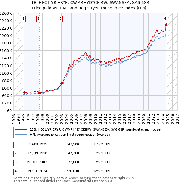 11B, HEOL YR ERYR, CWMRHYDYCEIRW, SWANSEA, SA6 6SR: Price paid vs HM Land Registry's House Price Index