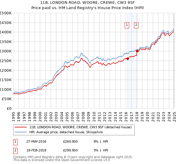 11B, LONDON ROAD, WOORE, CREWE, CW3 9SF: Price paid vs HM Land Registry's House Price Index