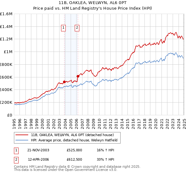 11B, OAKLEA, WELWYN, AL6 0PT: Price paid vs HM Land Registry's House Price Index
