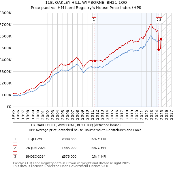 11B, OAKLEY HILL, WIMBORNE, BH21 1QQ: Price paid vs HM Land Registry's House Price Index