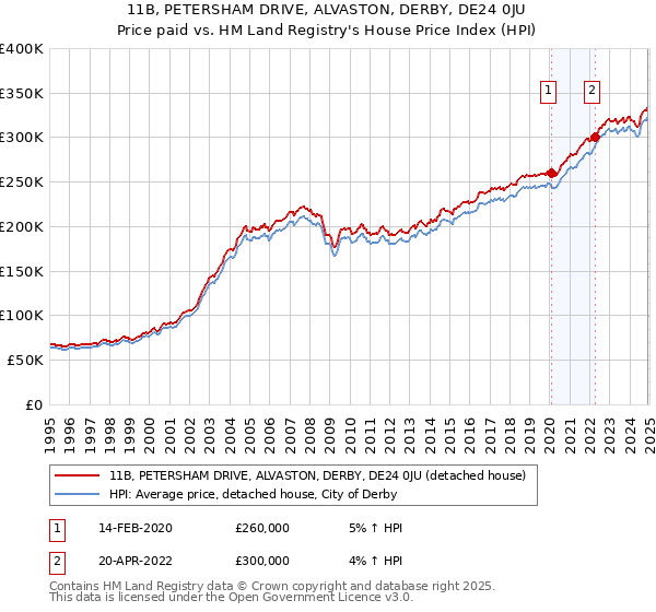 11B, PETERSHAM DRIVE, ALVASTON, DERBY, DE24 0JU: Price paid vs HM Land Registry's House Price Index