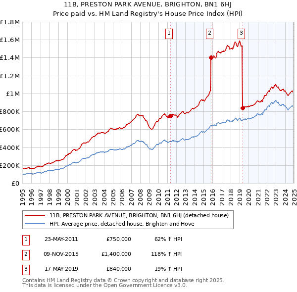 11B, PRESTON PARK AVENUE, BRIGHTON, BN1 6HJ: Price paid vs HM Land Registry's House Price Index
