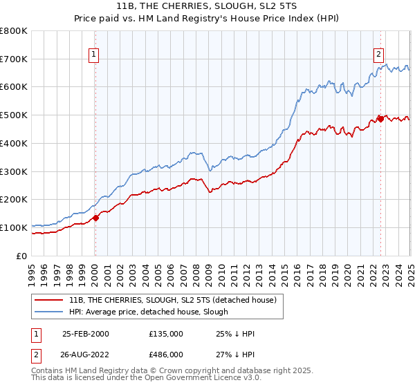 11B, THE CHERRIES, SLOUGH, SL2 5TS: Price paid vs HM Land Registry's House Price Index