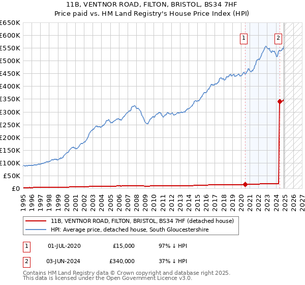 11B, VENTNOR ROAD, FILTON, BRISTOL, BS34 7HF: Price paid vs HM Land Registry's House Price Index