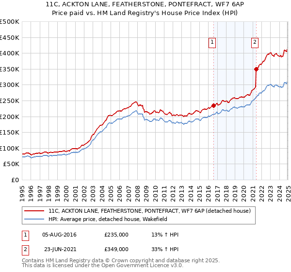 11C, ACKTON LANE, FEATHERSTONE, PONTEFRACT, WF7 6AP: Price paid vs HM Land Registry's House Price Index