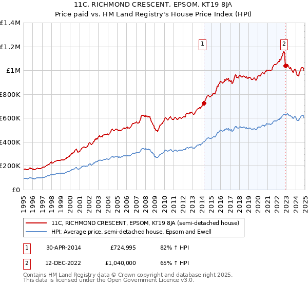 11C, RICHMOND CRESCENT, EPSOM, KT19 8JA: Price paid vs HM Land Registry's House Price Index