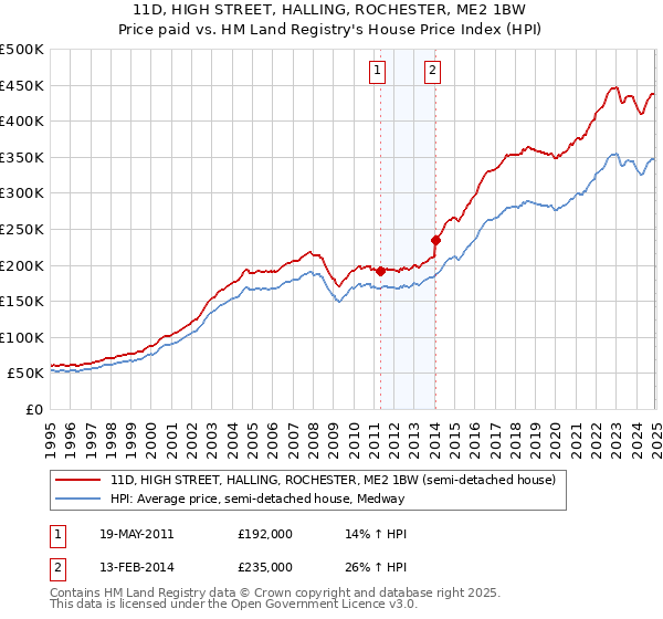 11D, HIGH STREET, HALLING, ROCHESTER, ME2 1BW: Price paid vs HM Land Registry's House Price Index