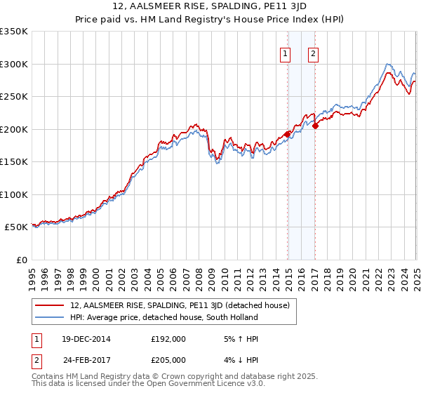 12, AALSMEER RISE, SPALDING, PE11 3JD: Price paid vs HM Land Registry's House Price Index