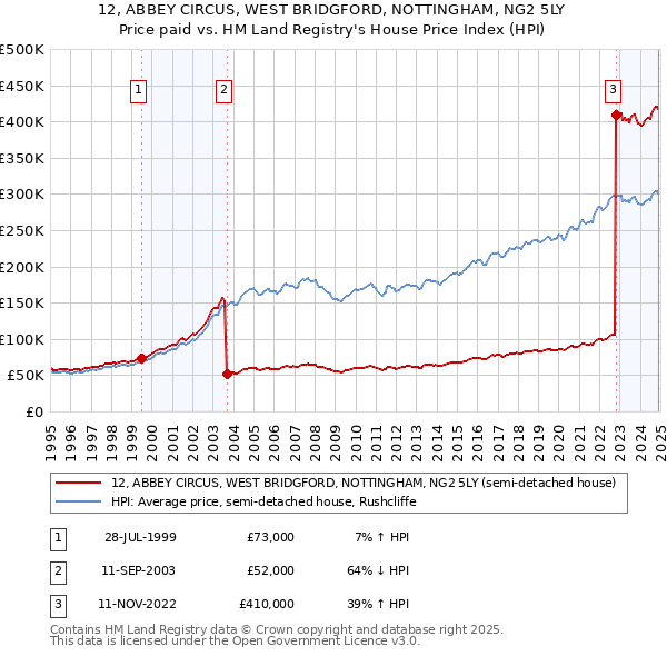 12, ABBEY CIRCUS, WEST BRIDGFORD, NOTTINGHAM, NG2 5LY: Price paid vs HM Land Registry's House Price Index