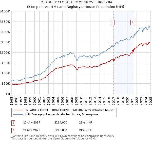 12, ABBEY CLOSE, BROMSGROVE, B60 2RA: Price paid vs HM Land Registry's House Price Index