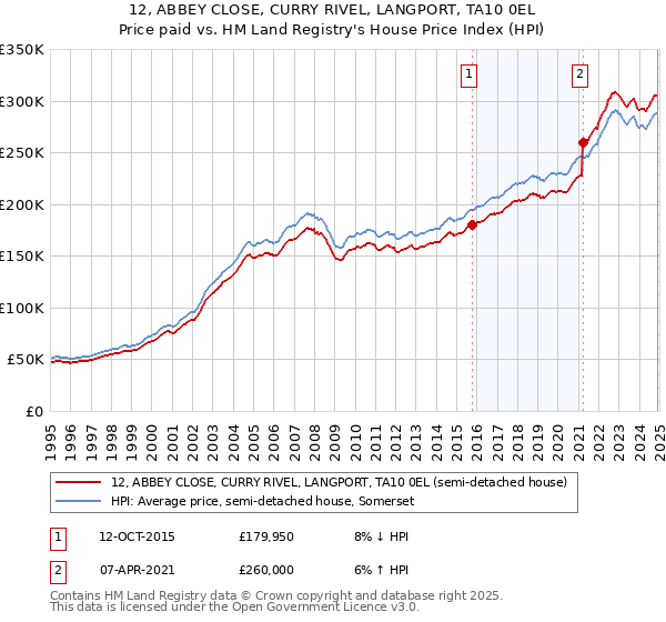 12, ABBEY CLOSE, CURRY RIVEL, LANGPORT, TA10 0EL: Price paid vs HM Land Registry's House Price Index
