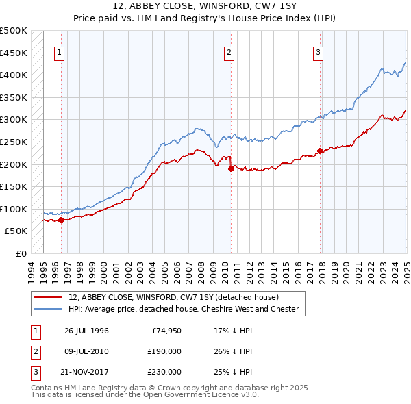 12, ABBEY CLOSE, WINSFORD, CW7 1SY: Price paid vs HM Land Registry's House Price Index