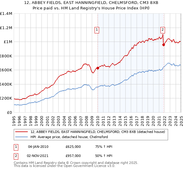 12, ABBEY FIELDS, EAST HANNINGFIELD, CHELMSFORD, CM3 8XB: Price paid vs HM Land Registry's House Price Index