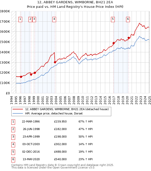 12, ABBEY GARDENS, WIMBORNE, BH21 2EA: Price paid vs HM Land Registry's House Price Index
