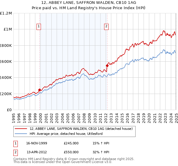 12, ABBEY LANE, SAFFRON WALDEN, CB10 1AG: Price paid vs HM Land Registry's House Price Index