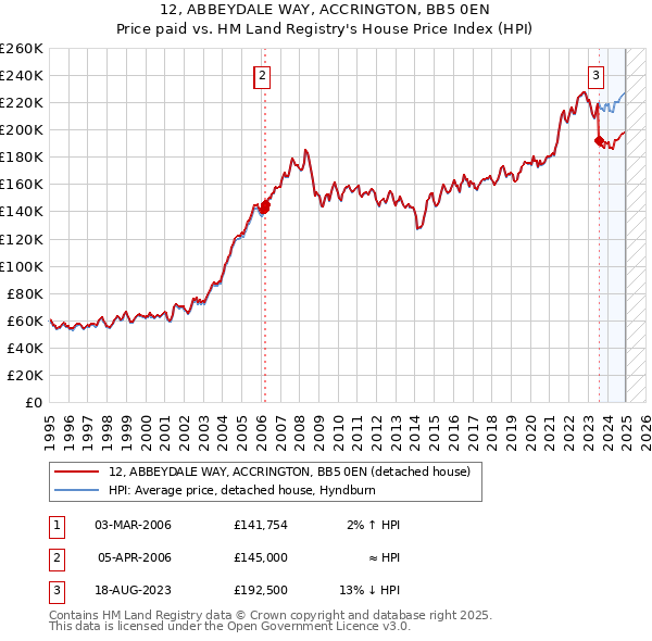 12, ABBEYDALE WAY, ACCRINGTON, BB5 0EN: Price paid vs HM Land Registry's House Price Index