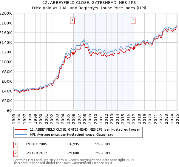 12, ABBEYFIELD CLOSE, GATESHEAD, NE8 2PS: Price paid vs HM Land Registry's House Price Index