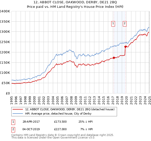 12, ABBOT CLOSE, OAKWOOD, DERBY, DE21 2BQ: Price paid vs HM Land Registry's House Price Index