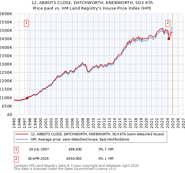 12, ABBOTS CLOSE, DATCHWORTH, KNEBWORTH, SG3 6TA: Price paid vs HM Land Registry's House Price Index