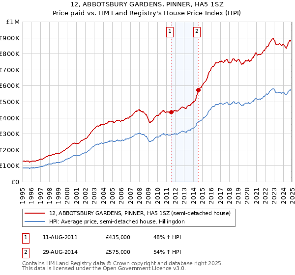 12, ABBOTSBURY GARDENS, PINNER, HA5 1SZ: Price paid vs HM Land Registry's House Price Index