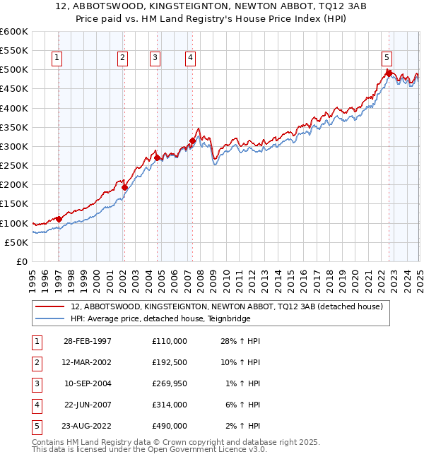 12, ABBOTSWOOD, KINGSTEIGNTON, NEWTON ABBOT, TQ12 3AB: Price paid vs HM Land Registry's House Price Index