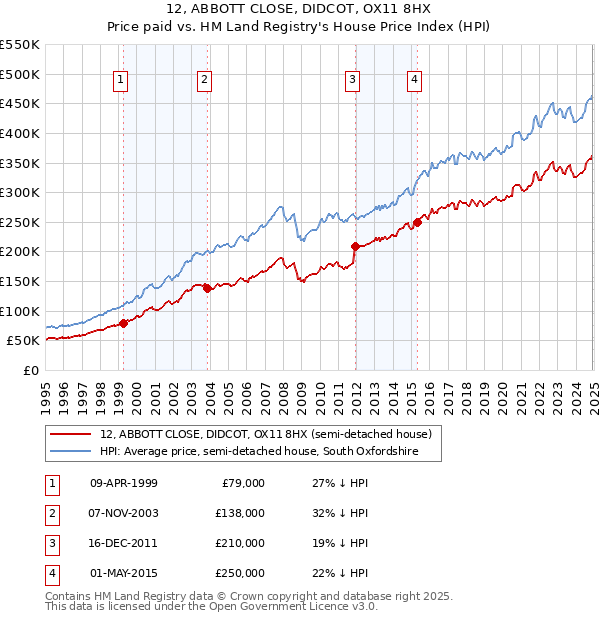 12, ABBOTT CLOSE, DIDCOT, OX11 8HX: Price paid vs HM Land Registry's House Price Index