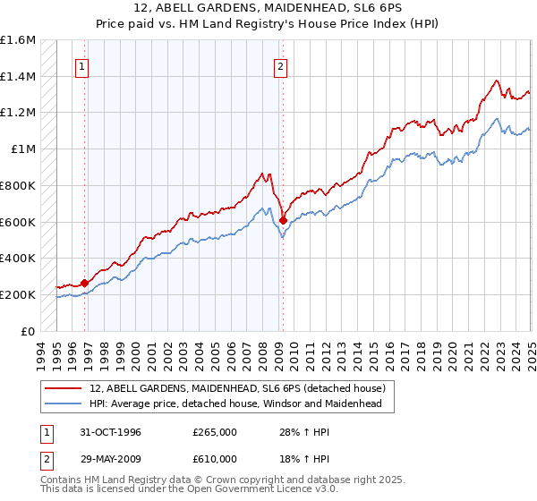 12, ABELL GARDENS, MAIDENHEAD, SL6 6PS: Price paid vs HM Land Registry's House Price Index