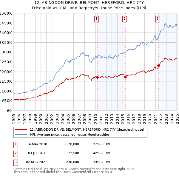 12, ABINGDON DRIVE, BELMONT, HEREFORD, HR2 7YY: Price paid vs HM Land Registry's House Price Index