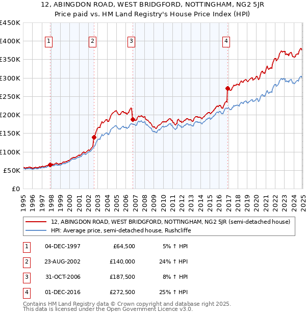 12, ABINGDON ROAD, WEST BRIDGFORD, NOTTINGHAM, NG2 5JR: Price paid vs HM Land Registry's House Price Index