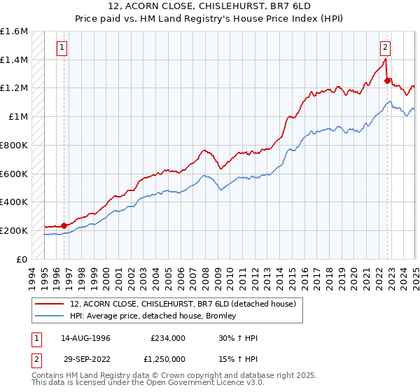 12, ACORN CLOSE, CHISLEHURST, BR7 6LD: Price paid vs HM Land Registry's House Price Index