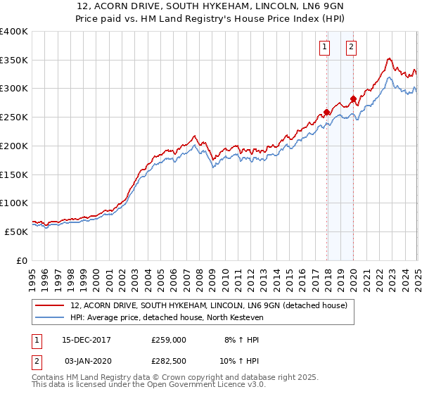 12, ACORN DRIVE, SOUTH HYKEHAM, LINCOLN, LN6 9GN: Price paid vs HM Land Registry's House Price Index