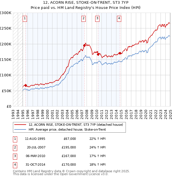 12, ACORN RISE, STOKE-ON-TRENT, ST3 7YP: Price paid vs HM Land Registry's House Price Index