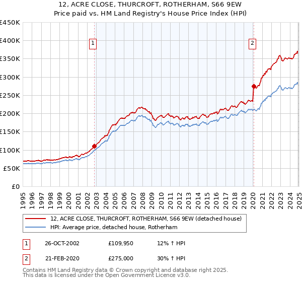 12, ACRE CLOSE, THURCROFT, ROTHERHAM, S66 9EW: Price paid vs HM Land Registry's House Price Index