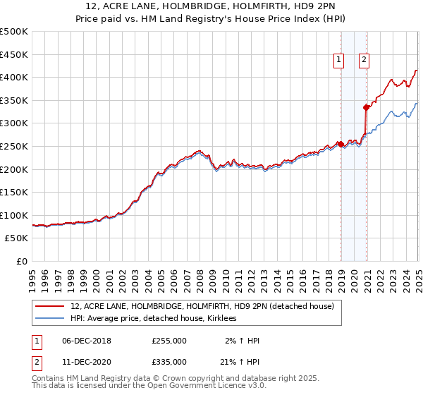 12, ACRE LANE, HOLMBRIDGE, HOLMFIRTH, HD9 2PN: Price paid vs HM Land Registry's House Price Index