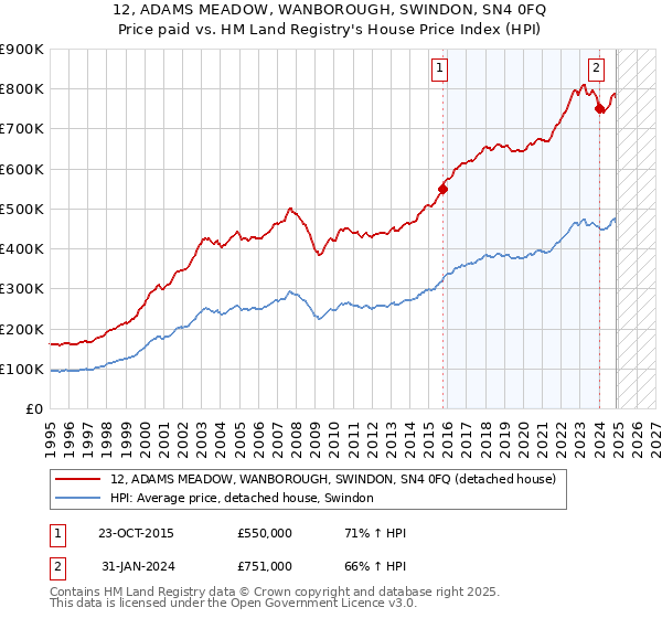 12, ADAMS MEADOW, WANBOROUGH, SWINDON, SN4 0FQ: Price paid vs HM Land Registry's House Price Index