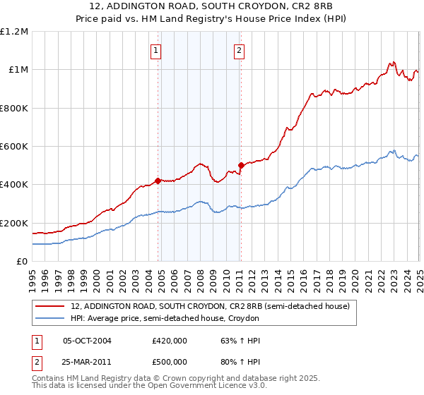 12, ADDINGTON ROAD, SOUTH CROYDON, CR2 8RB: Price paid vs HM Land Registry's House Price Index