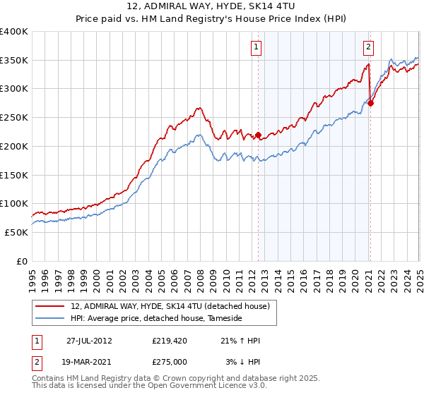 12, ADMIRAL WAY, HYDE, SK14 4TU: Price paid vs HM Land Registry's House Price Index