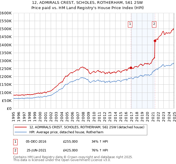 12, ADMIRALS CREST, SCHOLES, ROTHERHAM, S61 2SW: Price paid vs HM Land Registry's House Price Index