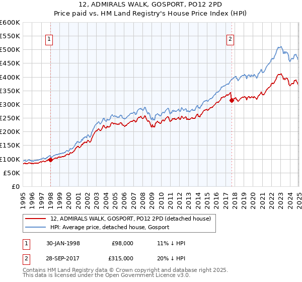 12, ADMIRALS WALK, GOSPORT, PO12 2PD: Price paid vs HM Land Registry's House Price Index