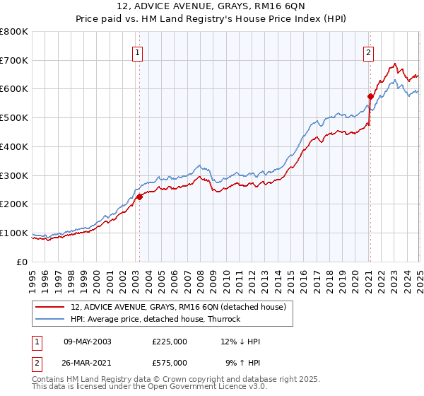 12, ADVICE AVENUE, GRAYS, RM16 6QN: Price paid vs HM Land Registry's House Price Index